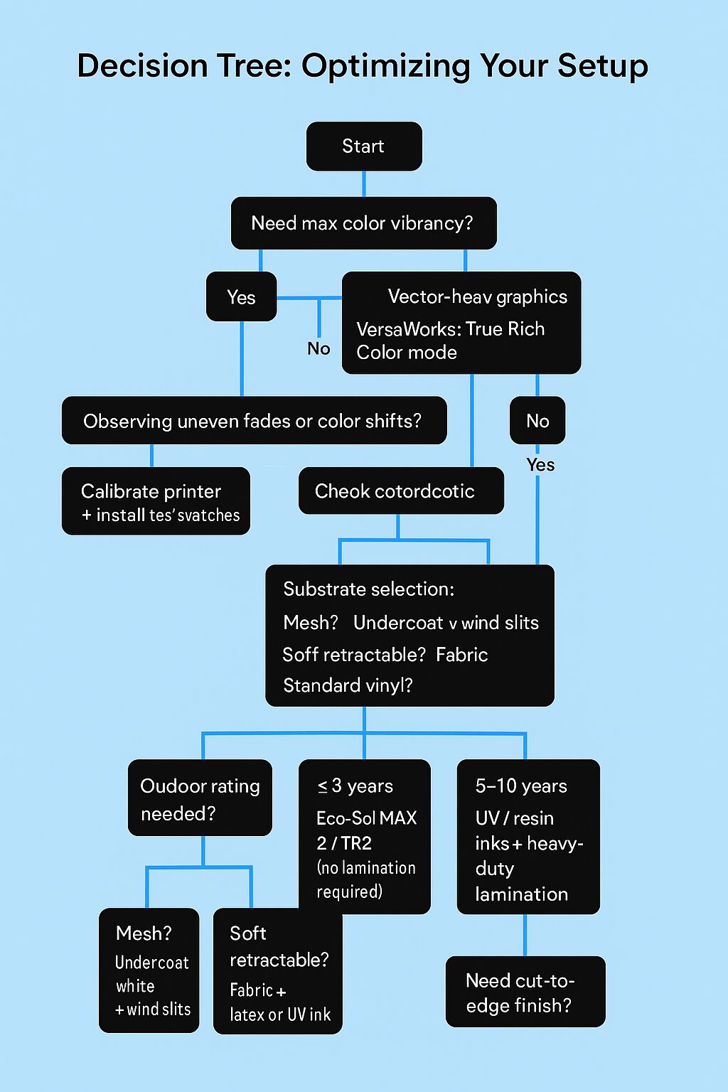 Decision tree – optimizing your setup
